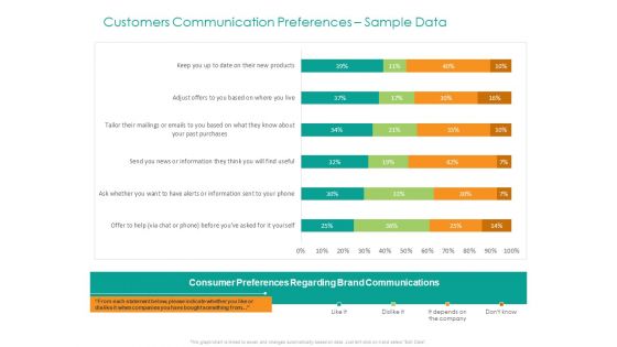 Developing Customer Service Strategy Customers Communication Preferences Sample Data Infographics PDF