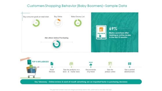 Developing Customer Service Strategy Customers Shopping Behavior Baby Boomers Sample Data Designs PDF