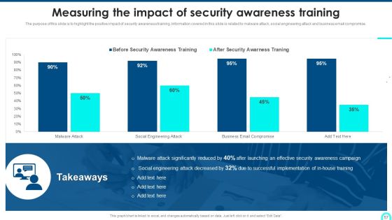 Developing Cyber Security Threat Awareness Staff Training Program Ppt PowerPoint Presentation Complete Deck With Slides Slide57