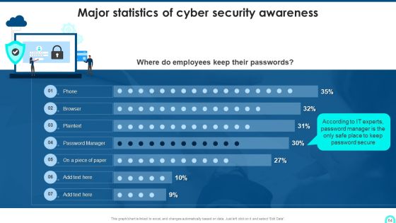 Developing Cyber Security Threat Awareness Staff Training Program Ppt PowerPoint Presentation Complete Deck With Slides Slide64