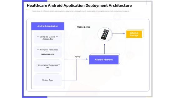 Developing Deploying Android Applications Healthcare Android Application Deployment Architecture Summary PDF