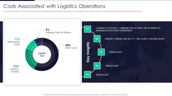 Developing Excellence In Logistics Operations Costs Associated With Logistics Operations Portrait PDF