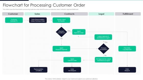 Developing Excellence In Logistics Operations Flowchart For Processing Customer Order Infographics PDF