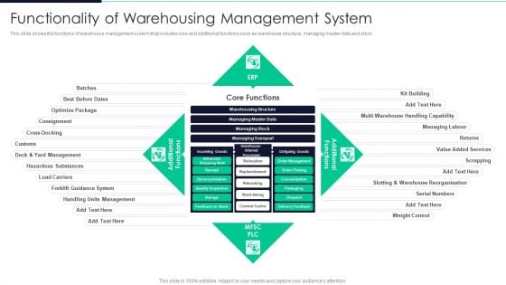 Developing Excellence In Logistics Operations Functionality Of Warehousing Management System Guidelines PDF