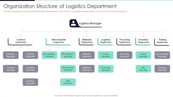 Developing Excellence In Logistics Operations Organization Structure Of Logistics Department Ideas PDF