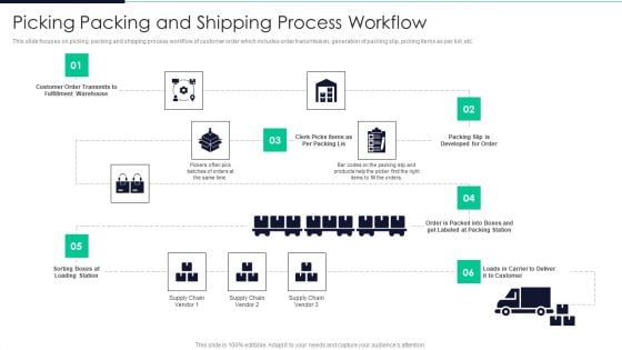 Developing Excellence In Logistics Operations Picking Packing And Shipping Process Workflow Clipart PDF