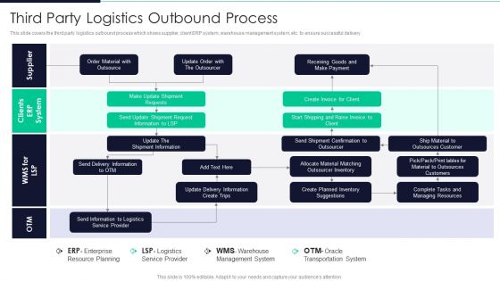 Developing Excellence In Logistics Operations Third Party Logistics Outbound Process Icons PDF