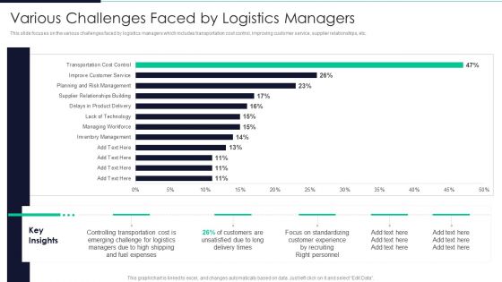 Developing Excellence In Logistics Operations Various Challenges Faced By Logistics Managers Slides PDF