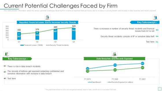 Developing Firm Security Strategy Plan Current Potential Challenges Faced By Firm Designs PDF