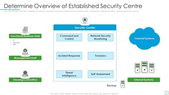 Developing Firm Security Strategy Plan Determine Overview Of Established Security Centre Download PDF