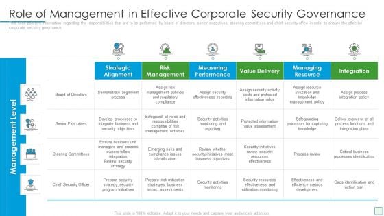 Developing Firm Security Strategy Plan Role Of Management In Effective Corporate Security Governance Slides PDF