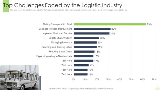 Developing Functional Logistic Plan Business Top Challenges Faced By The Logistic Industry Graphics PDF