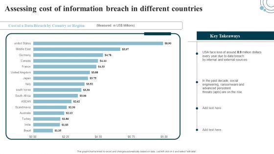 Developing IT Security Strategy Assessing Cost Of Information Breach In Different Countries Guidelines PDF