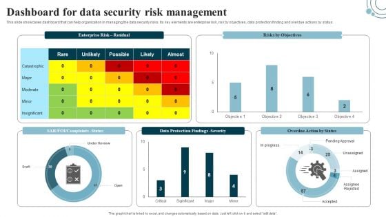 Developing IT Security Strategy Dashboard For Data Security Risk Management Pictures PDF