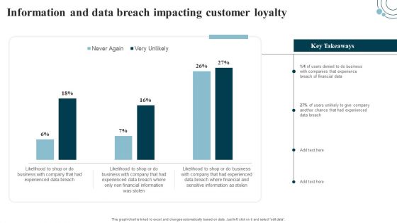 Developing IT Security Strategy Information And Data Breach Impacting Customer Loyalty Template PDF