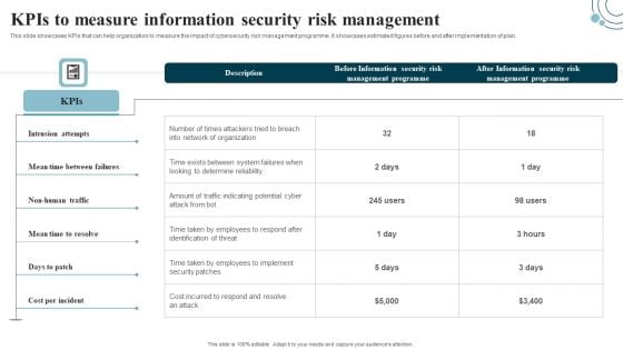 Developing IT Security Strategy Kpis To Measure Information Security Risk Management Graphics PDF