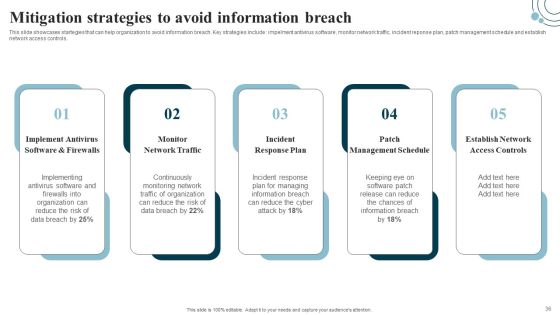 Developing IT Security Strategy To Prevent Data Assets Ppt PowerPoint Presentation Complete Deck With Slides Slide36