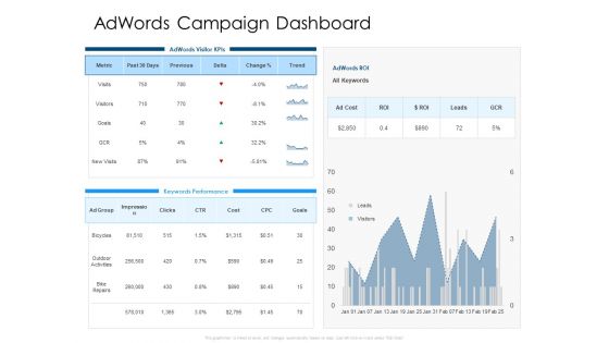 Developing Implementing Organization Marketing Promotional Strategies Adwords Campaign Dashboard Diagrams PDF