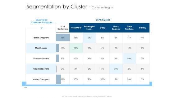 Developing Implementing Organization Marketing Promotional Strategies Segmentation By Cluster Customer Insights Information PDF