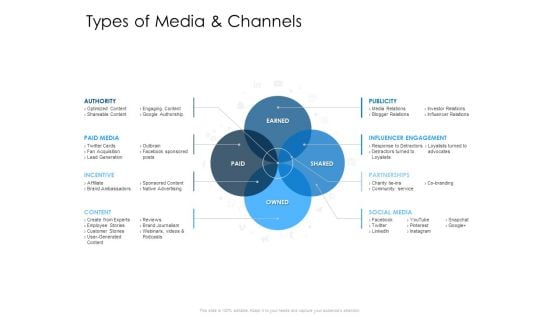 Developing Implementing Organization Marketing Promotional Strategies Types Of Media And Channels Content Icons PDF