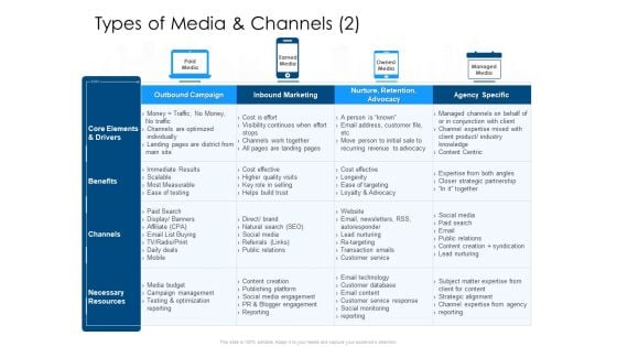 Developing Implementing Organization Marketing Promotional Strategies Types Of Media And Channels Drivers Mockup PDF