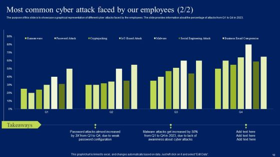 Developing Information Technology Security Awareness Training Program For Employees Ppt PowerPoint Presentation Complete Deck With Slides Slide10
