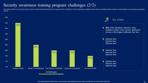Developing Information Technology Security Awareness Training Program For Employees Ppt PowerPoint Presentation Complete Deck With Slides Slide52