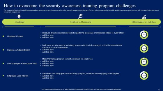 Developing Information Technology Security Awareness Training Program For Employees Ppt PowerPoint Presentation Complete Deck With Slides Slide53