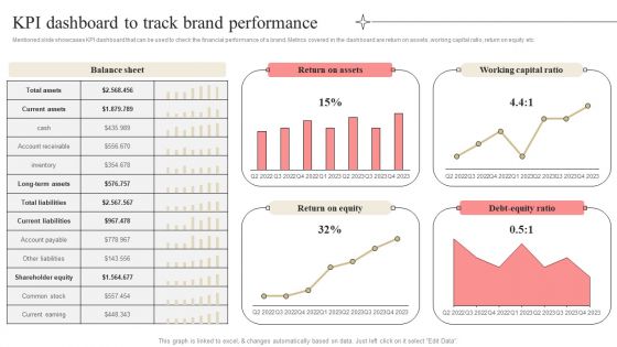 Developing Market Leading Businesses KPI Dashboard To Track Brand Performance Summary PDF