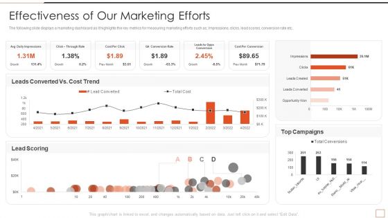 Developing New Product Messaging Canvas Determining Its USP Effectiveness Of Our Marketing Efforts Demonstration PDF