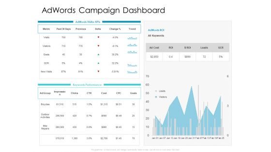 Developing New Sales And Marketing Strategic Approach Adwords Campaign Dashboard Ppt PowerPoint Presentation Outline Influencers PDF