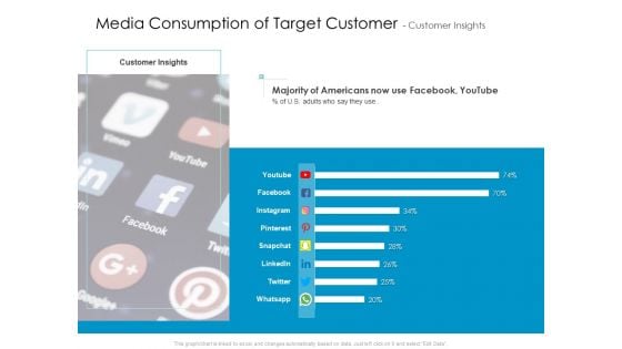 Developing New Sales And Marketing Strategic Approach Media Consumption Of Target Customer And Customer Insights Professional