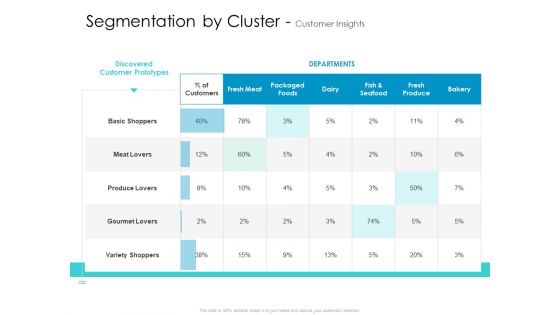 Developing New Sales And Marketing Strategic Approach Segmentation By Cluster And Customer Insights  Template