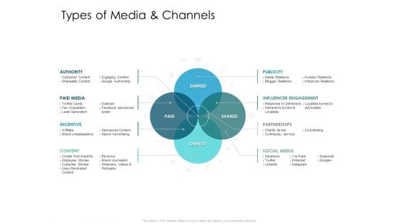 Developing New Sales And Marketing Strategic Approach Types Of Media And Channels Ppt PowerPoint Presentation File Design Inspiration PDF