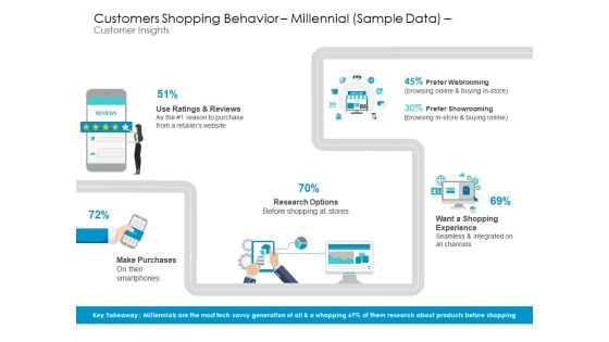 Developing New Sales And Marketing Strategic Shopping Behavior Millennial Sample Data And Customer Insights Summary Developing New Sales And Marketing Strategic Shopping Behavior Millennial Sample Data And Customer Insights Summary