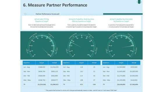 Developing Organization Partner Strategy 6 Measure Partner Performance Ppt PowerPoint Presentation Icon Format Ideas PDF