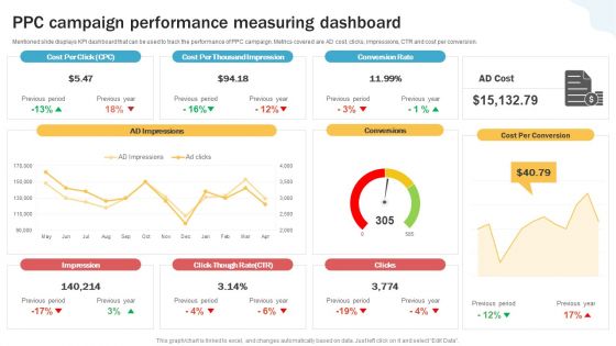 Developing Personal Brand On Social Media Channels Ppc Campaign Performance Measuring Sample PDF