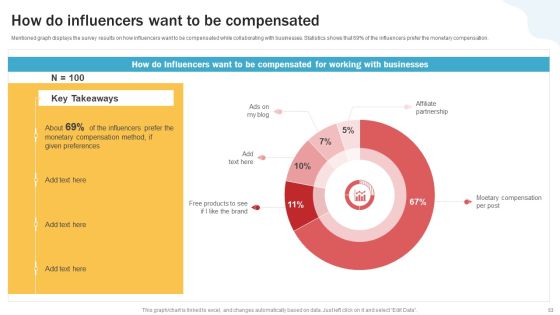 Developing Personal Brand On Social Media Channels Ppt PowerPoint Presentation Complete Deck With Slides Slide53