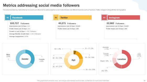 Developing Personal Brand On Social Media Channels Ppt PowerPoint Presentation Complete Deck With Slides Slide54