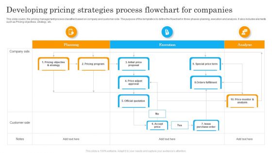 Developing Pricing Strategies Process Flowchart For Companies Slides PDF
