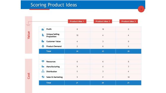 Developing Product Planning Strategies Scoring Product Ideas Ppt PowerPoint Presentation Inspiration Examples PDF