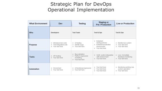 Development And Operations Cloud Operations Ppt PowerPoint Presentation Complete Deck Slide11