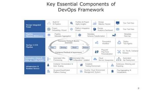 Development And Operations Cloud Operations Ppt PowerPoint Presentation Complete Deck Slide09