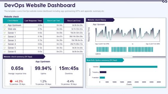 Development And Operations KPI Dashboard IT Devops Website Dashboard Clipart PDF