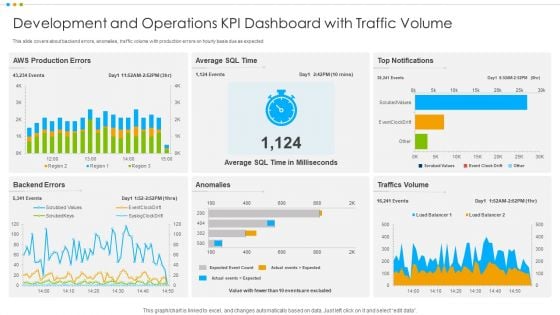 Development And Operations KPI Dashboard With Traffic Volume Professional PDF