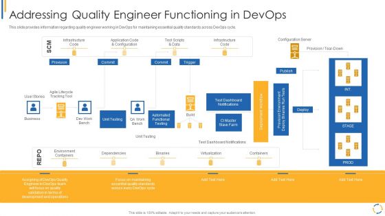 Development And Operations Model Reevaluating Quality Control Role IT Addressing Quality Engineer Demonstration PDF