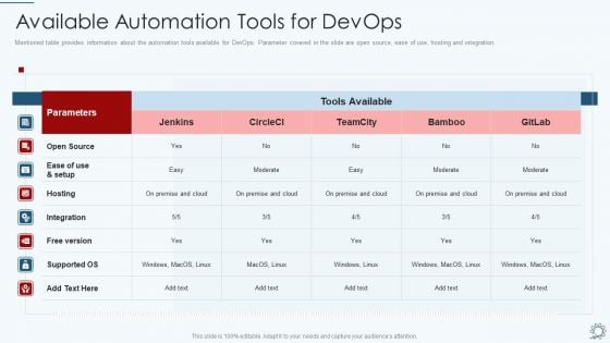 Development And Operations Pipeline IT Available Automation Tools For Devops Diagrams PDF