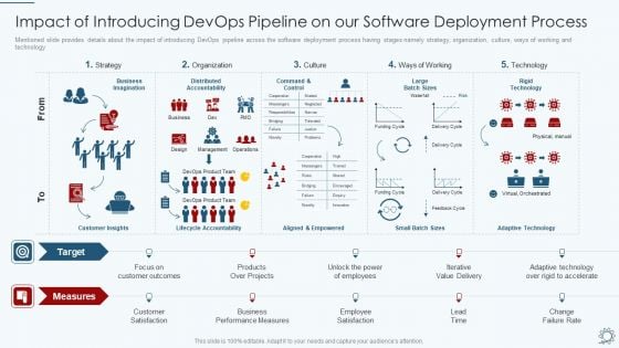 Development And Operations Pipeline IT Impact Of Introducing Devops Pipeline On Our Software Deployment Process Sample PDF