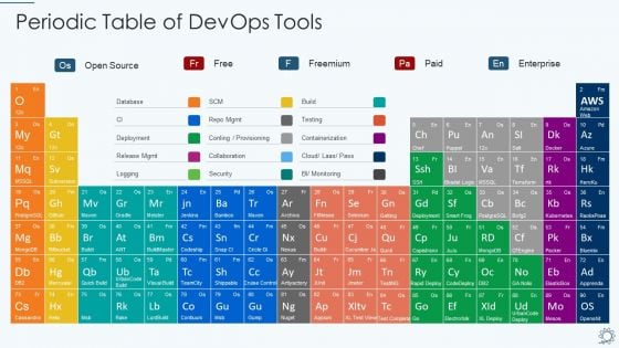 Development And Operations Pipeline IT Periodic Table Of Devops Tools Designs PDF