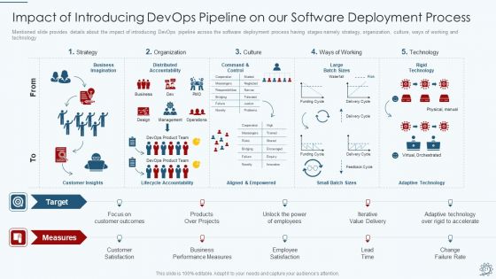 Development And Operations Pipeline IT Ppt PowerPoint Presentation Complete Deck With Slides
